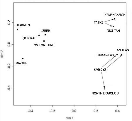 Y chromosome distances between Central Asian populations