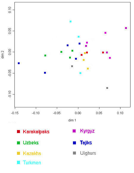 mtDNA distances between Central Asian populations