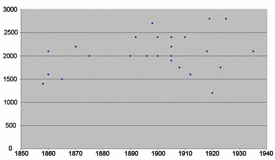 Scatter chart of qarshin knot densities by date